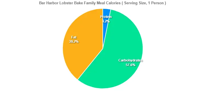 Bar Harbor Lobster Bake Family Meal Calories