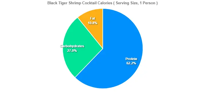 Black Tiger Shrimp Cocktail Calories